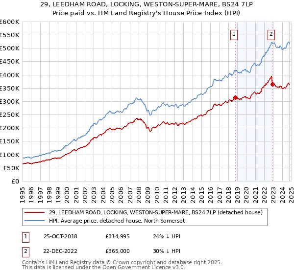 29, LEEDHAM ROAD, LOCKING, WESTON-SUPER-MARE, BS24 7LP: Price paid vs HM Land Registry's House Price Index