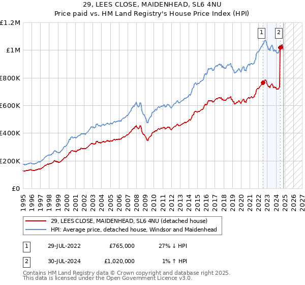 29, LEES CLOSE, MAIDENHEAD, SL6 4NU: Price paid vs HM Land Registry's House Price Index