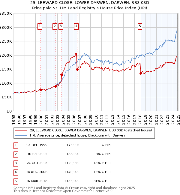 29, LEEWARD CLOSE, LOWER DARWEN, DARWEN, BB3 0SD: Price paid vs HM Land Registry's House Price Index