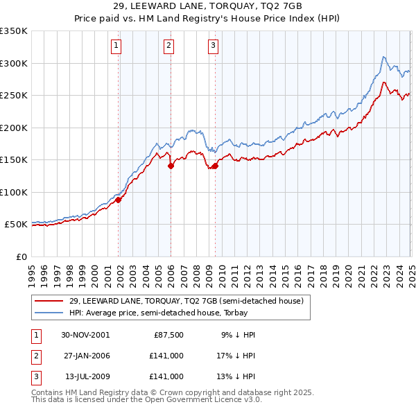 29, LEEWARD LANE, TORQUAY, TQ2 7GB: Price paid vs HM Land Registry's House Price Index