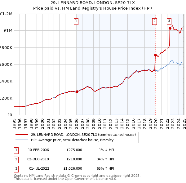 29, LENNARD ROAD, LONDON, SE20 7LX: Price paid vs HM Land Registry's House Price Index