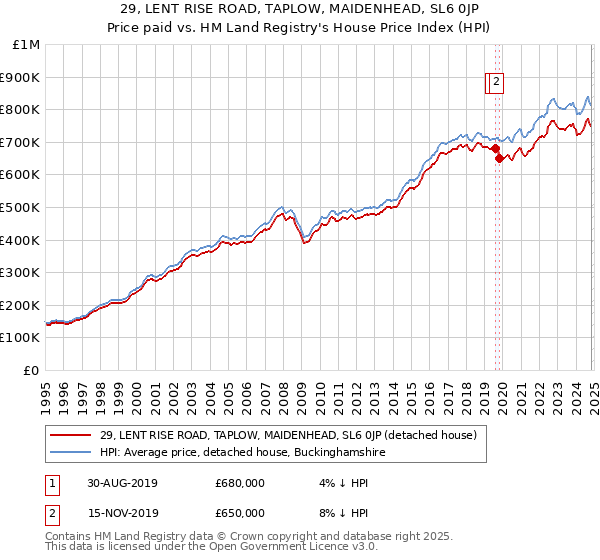 29, LENT RISE ROAD, TAPLOW, MAIDENHEAD, SL6 0JP: Price paid vs HM Land Registry's House Price Index