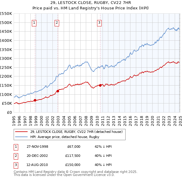 29, LESTOCK CLOSE, RUGBY, CV22 7HR: Price paid vs HM Land Registry's House Price Index