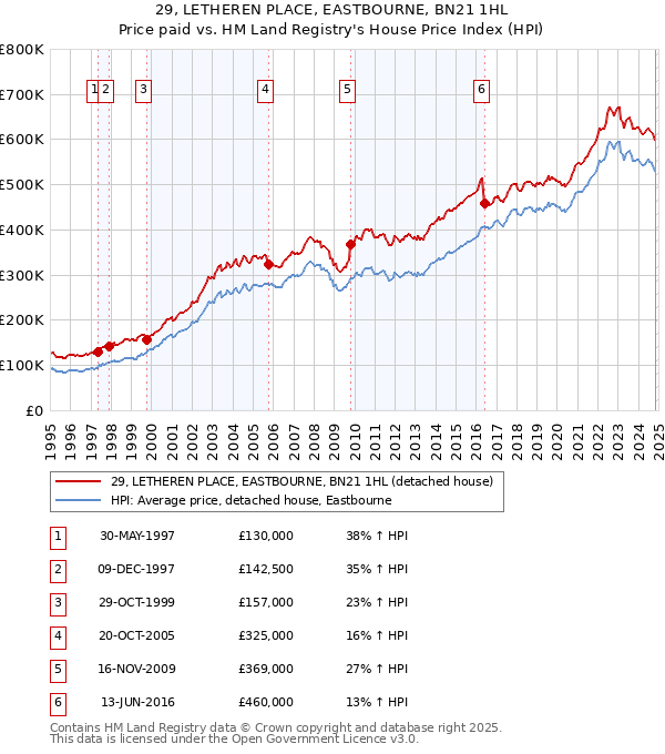 29, LETHEREN PLACE, EASTBOURNE, BN21 1HL: Price paid vs HM Land Registry's House Price Index