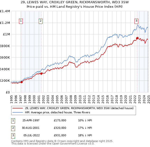 29, LEWES WAY, CROXLEY GREEN, RICKMANSWORTH, WD3 3SW: Price paid vs HM Land Registry's House Price Index