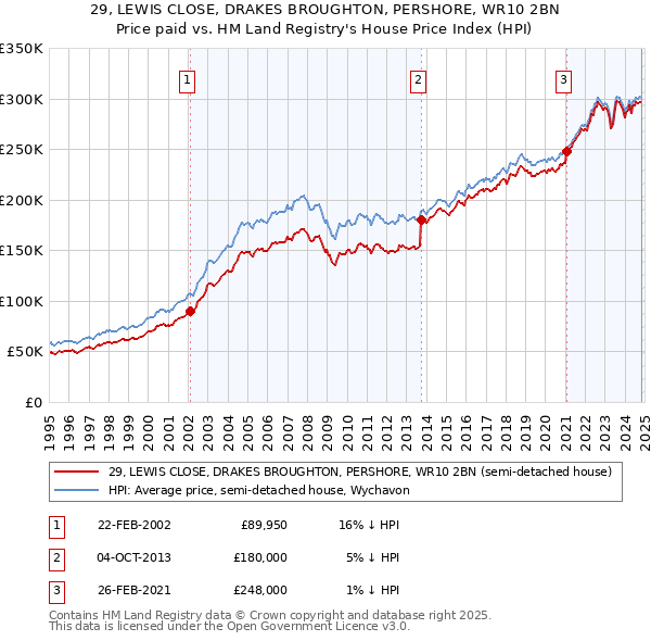 29, LEWIS CLOSE, DRAKES BROUGHTON, PERSHORE, WR10 2BN: Price paid vs HM Land Registry's House Price Index