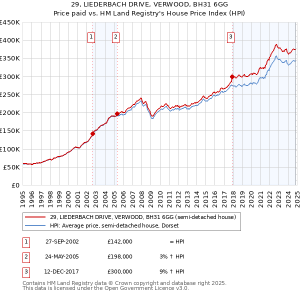 29, LIEDERBACH DRIVE, VERWOOD, BH31 6GG: Price paid vs HM Land Registry's House Price Index