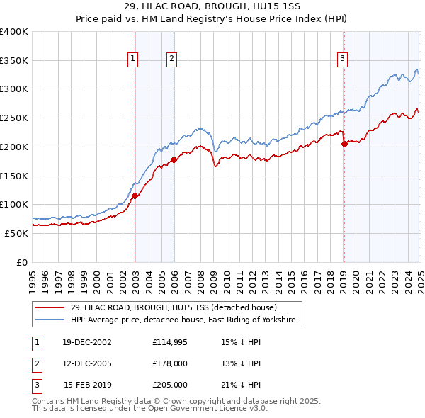 29, LILAC ROAD, BROUGH, HU15 1SS: Price paid vs HM Land Registry's House Price Index