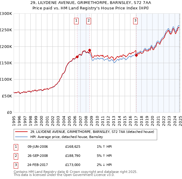 29, LILYDENE AVENUE, GRIMETHORPE, BARNSLEY, S72 7AA: Price paid vs HM Land Registry's House Price Index