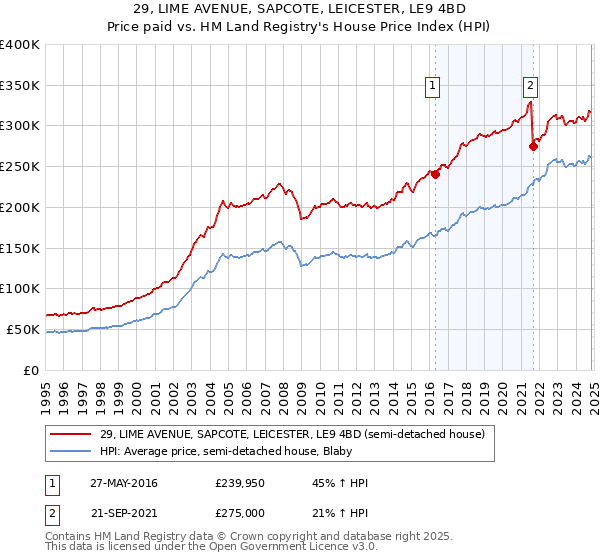 29, LIME AVENUE, SAPCOTE, LEICESTER, LE9 4BD: Price paid vs HM Land Registry's House Price Index