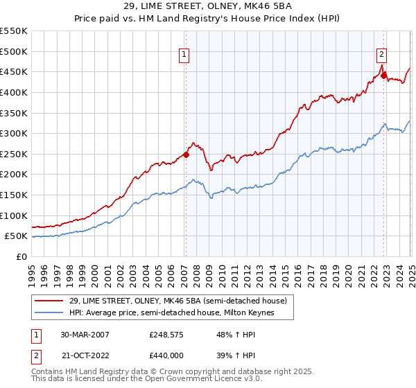 29, LIME STREET, OLNEY, MK46 5BA: Price paid vs HM Land Registry's House Price Index