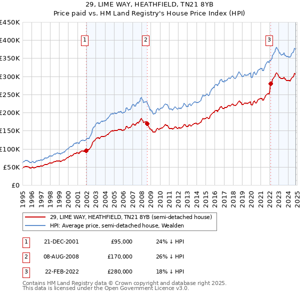 29, LIME WAY, HEATHFIELD, TN21 8YB: Price paid vs HM Land Registry's House Price Index