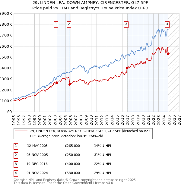 29, LINDEN LEA, DOWN AMPNEY, CIRENCESTER, GL7 5PF: Price paid vs HM Land Registry's House Price Index