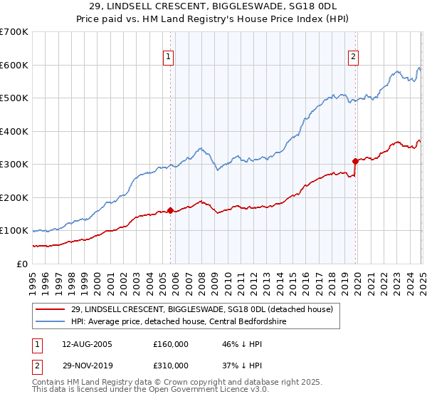 29, LINDSELL CRESCENT, BIGGLESWADE, SG18 0DL: Price paid vs HM Land Registry's House Price Index