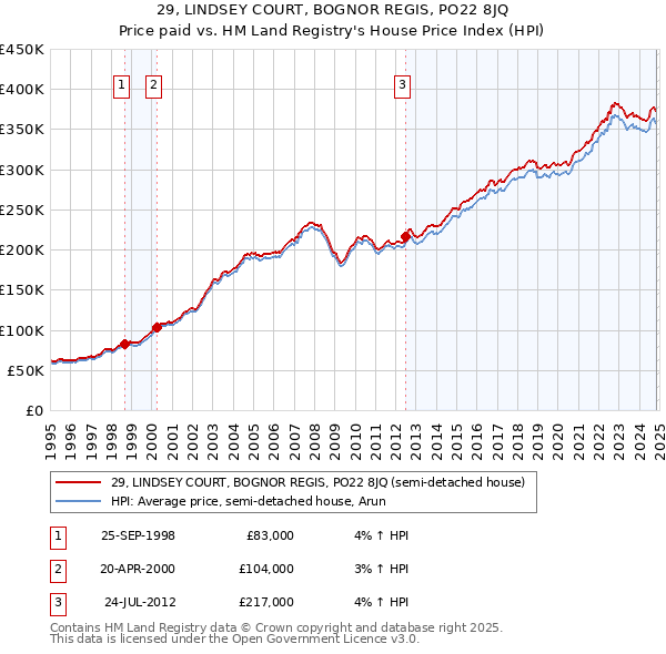 29, LINDSEY COURT, BOGNOR REGIS, PO22 8JQ: Price paid vs HM Land Registry's House Price Index