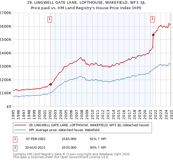 29, LINGWELL GATE LANE, LOFTHOUSE, WAKEFIELD, WF3 3JL: Price paid vs HM Land Registry's House Price Index