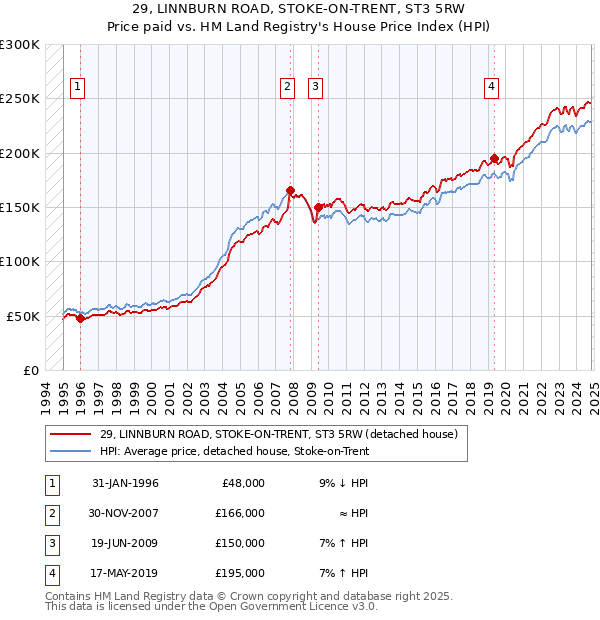 29, LINNBURN ROAD, STOKE-ON-TRENT, ST3 5RW: Price paid vs HM Land Registry's House Price Index