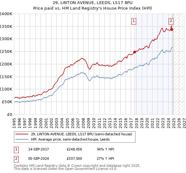 29, LINTON AVENUE, LEEDS, LS17 8PU: Price paid vs HM Land Registry's House Price Index