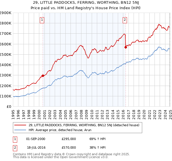 29, LITTLE PADDOCKS, FERRING, WORTHING, BN12 5NJ: Price paid vs HM Land Registry's House Price Index