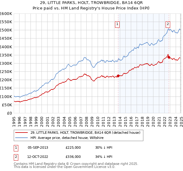 29, LITTLE PARKS, HOLT, TROWBRIDGE, BA14 6QR: Price paid vs HM Land Registry's House Price Index