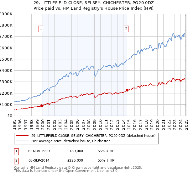 29, LITTLEFIELD CLOSE, SELSEY, CHICHESTER, PO20 0DZ: Price paid vs HM Land Registry's House Price Index