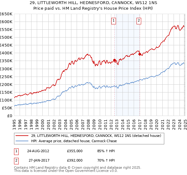 29, LITTLEWORTH HILL, HEDNESFORD, CANNOCK, WS12 1NS: Price paid vs HM Land Registry's House Price Index