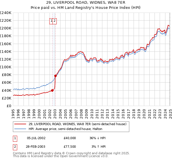 29, LIVERPOOL ROAD, WIDNES, WA8 7ER: Price paid vs HM Land Registry's House Price Index