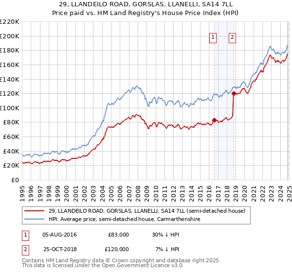 29, LLANDEILO ROAD, GORSLAS, LLANELLI, SA14 7LL: Price paid vs HM Land Registry's House Price Index