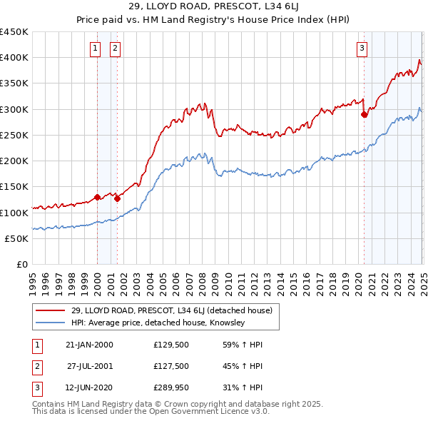 29, LLOYD ROAD, PRESCOT, L34 6LJ: Price paid vs HM Land Registry's House Price Index