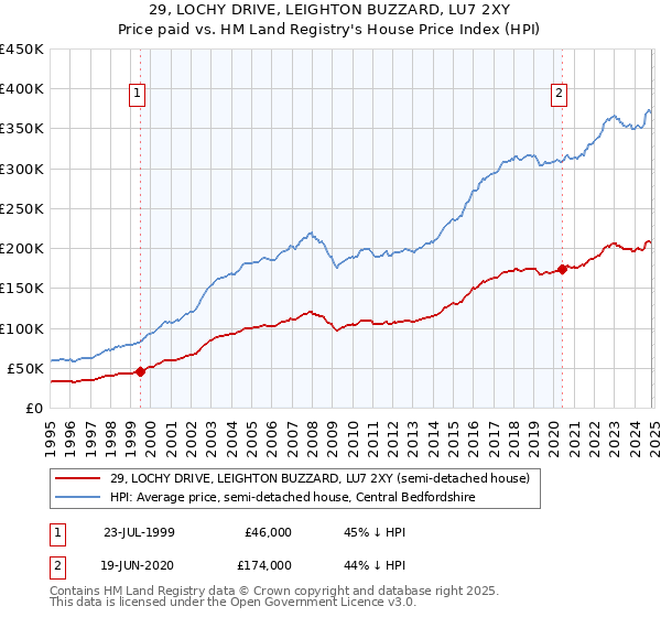 29, LOCHY DRIVE, LEIGHTON BUZZARD, LU7 2XY: Price paid vs HM Land Registry's House Price Index