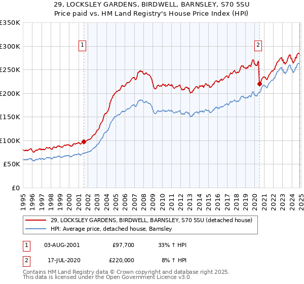 29, LOCKSLEY GARDENS, BIRDWELL, BARNSLEY, S70 5SU: Price paid vs HM Land Registry's House Price Index