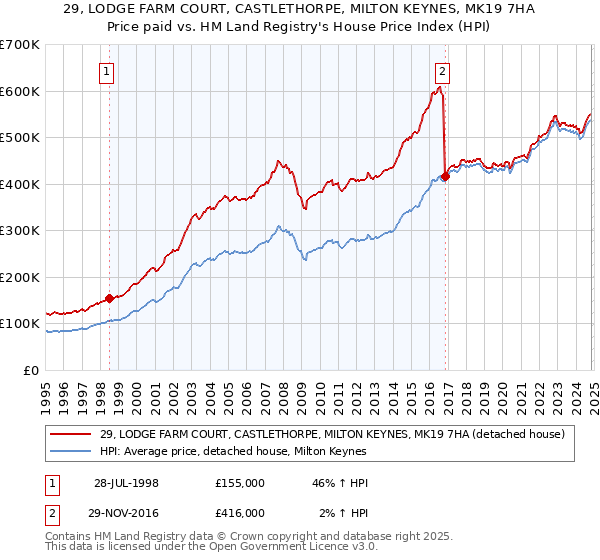 29, LODGE FARM COURT, CASTLETHORPE, MILTON KEYNES, MK19 7HA: Price paid vs HM Land Registry's House Price Index