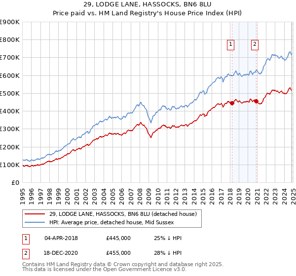 29, LODGE LANE, HASSOCKS, BN6 8LU: Price paid vs HM Land Registry's House Price Index