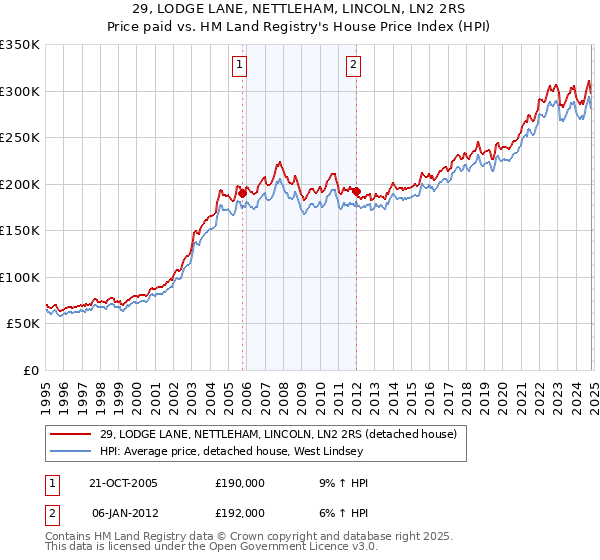 29, LODGE LANE, NETTLEHAM, LINCOLN, LN2 2RS: Price paid vs HM Land Registry's House Price Index