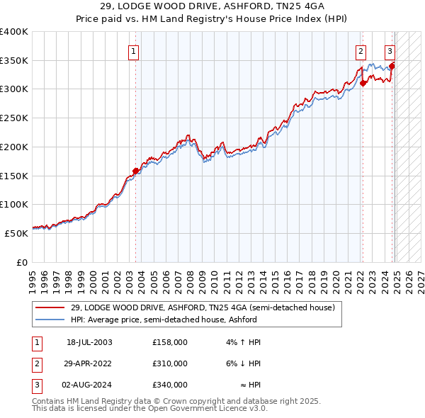 29, LODGE WOOD DRIVE, ASHFORD, TN25 4GA: Price paid vs HM Land Registry's House Price Index