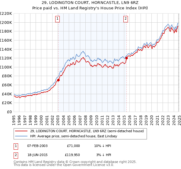 29, LODINGTON COURT, HORNCASTLE, LN9 6RZ: Price paid vs HM Land Registry's House Price Index