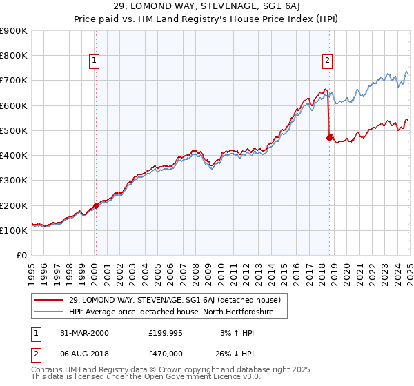 29, LOMOND WAY, STEVENAGE, SG1 6AJ: Price paid vs HM Land Registry's House Price Index