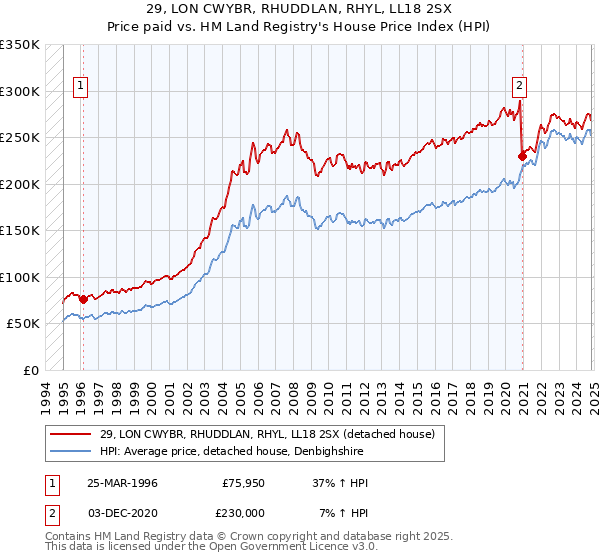 29, LON CWYBR, RHUDDLAN, RHYL, LL18 2SX: Price paid vs HM Land Registry's House Price Index