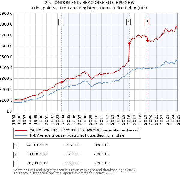 29, LONDON END, BEACONSFIELD, HP9 2HW: Price paid vs HM Land Registry's House Price Index