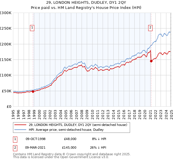 29, LONDON HEIGHTS, DUDLEY, DY1 2QY: Price paid vs HM Land Registry's House Price Index