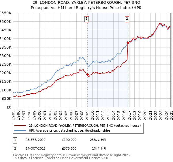 29, LONDON ROAD, YAXLEY, PETERBOROUGH, PE7 3NQ: Price paid vs HM Land Registry's House Price Index