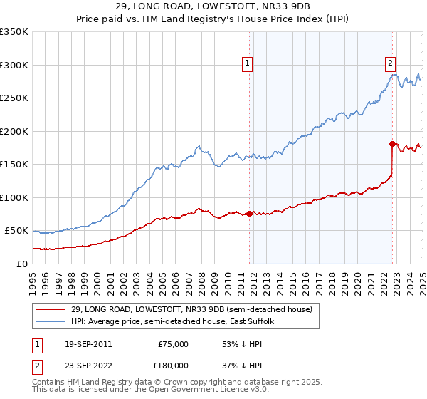 29, LONG ROAD, LOWESTOFT, NR33 9DB: Price paid vs HM Land Registry's House Price Index