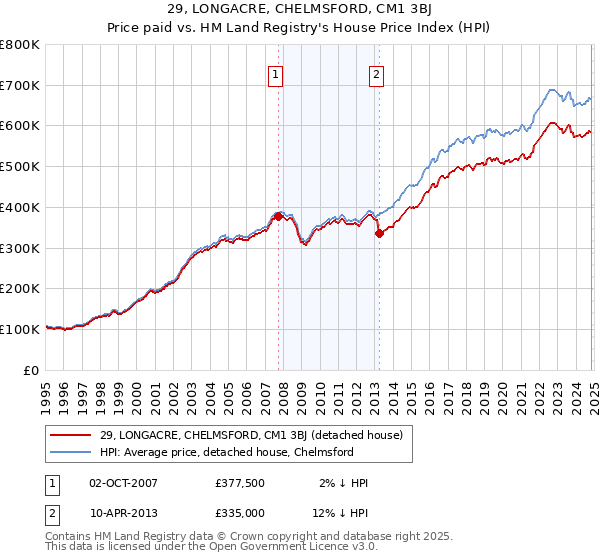 29, LONGACRE, CHELMSFORD, CM1 3BJ: Price paid vs HM Land Registry's House Price Index