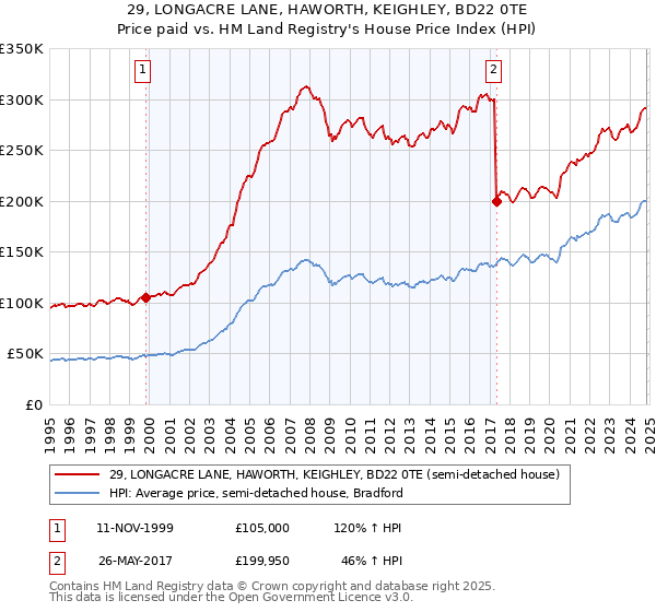 29, LONGACRE LANE, HAWORTH, KEIGHLEY, BD22 0TE: Price paid vs HM Land Registry's House Price Index