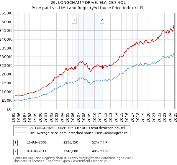 29, LONGCHAMP DRIVE, ELY, CB7 4QL: Price paid vs HM Land Registry's House Price Index