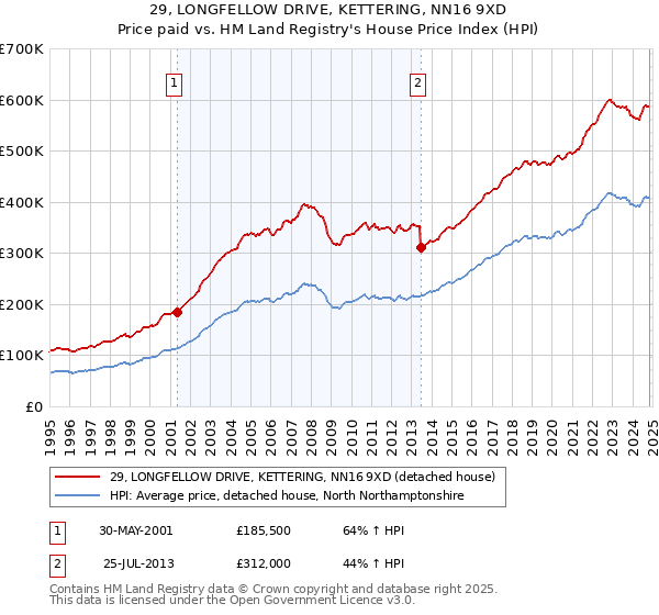 29, LONGFELLOW DRIVE, KETTERING, NN16 9XD: Price paid vs HM Land Registry's House Price Index