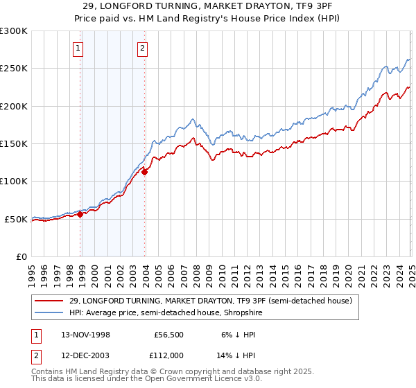 29, LONGFORD TURNING, MARKET DRAYTON, TF9 3PF: Price paid vs HM Land Registry's House Price Index