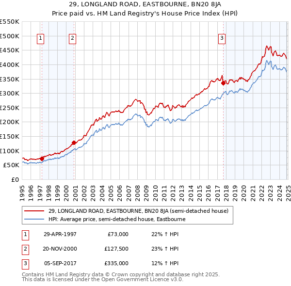 29, LONGLAND ROAD, EASTBOURNE, BN20 8JA: Price paid vs HM Land Registry's House Price Index