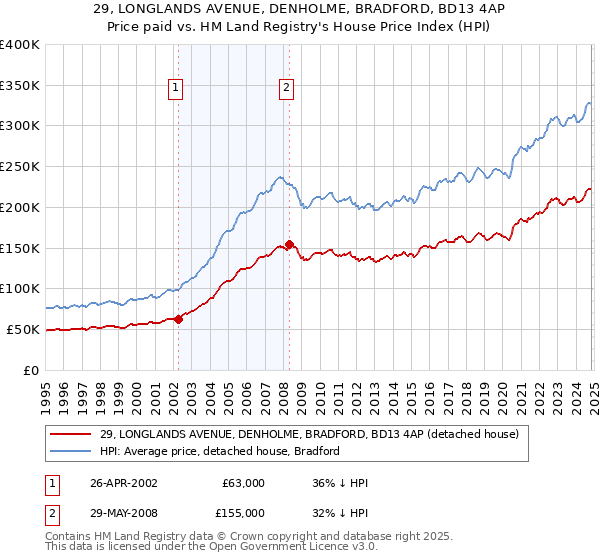 29, LONGLANDS AVENUE, DENHOLME, BRADFORD, BD13 4AP: Price paid vs HM Land Registry's House Price Index