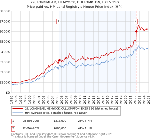 29, LONGMEAD, HEMYOCK, CULLOMPTON, EX15 3SG: Price paid vs HM Land Registry's House Price Index